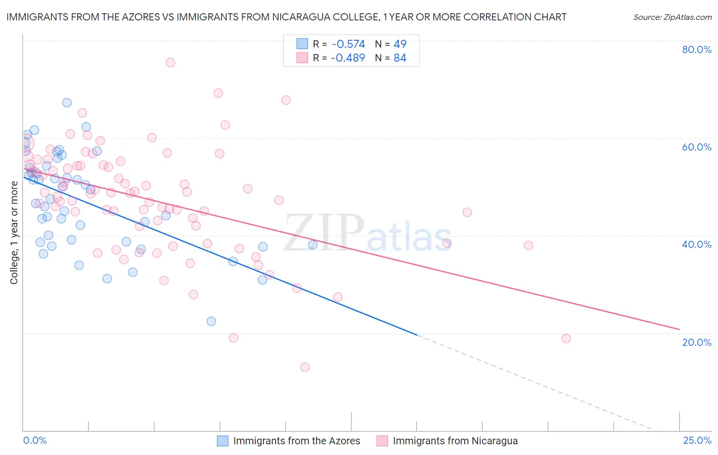 Immigrants from the Azores vs Immigrants from Nicaragua College, 1 year or more