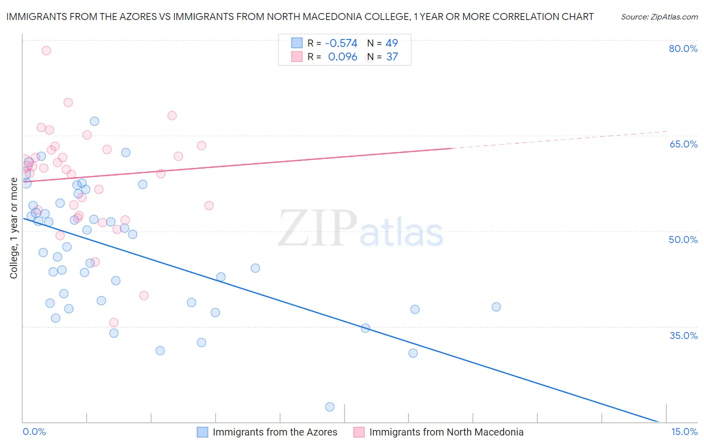 Immigrants from the Azores vs Immigrants from North Macedonia College, 1 year or more