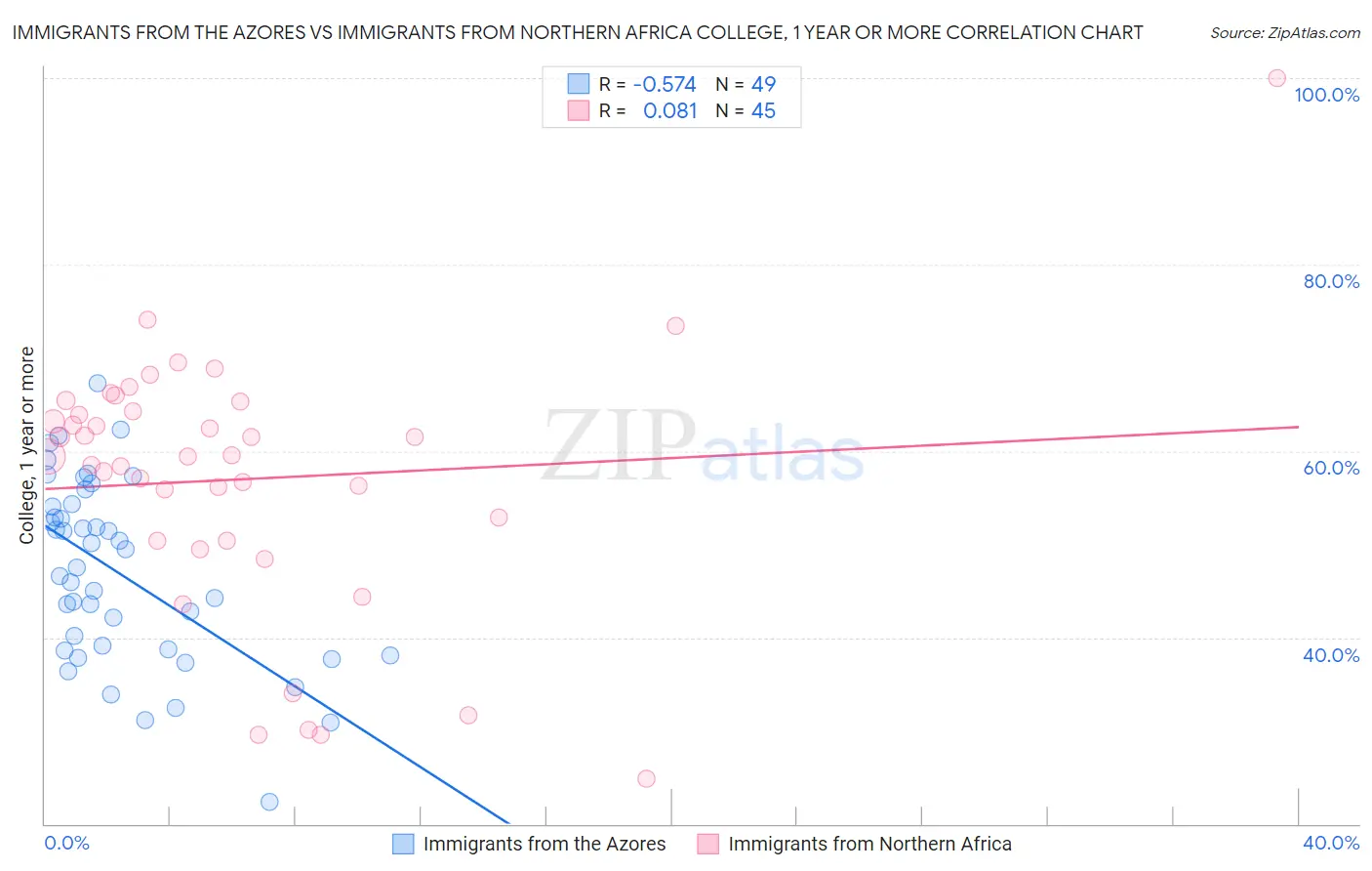 Immigrants from the Azores vs Immigrants from Northern Africa College, 1 year or more