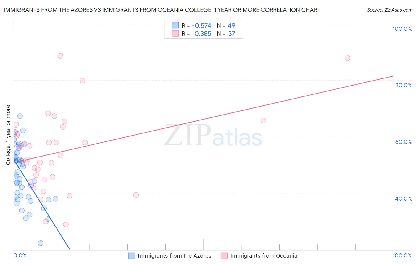 Immigrants from the Azores vs Immigrants from Oceania College, 1 year or more