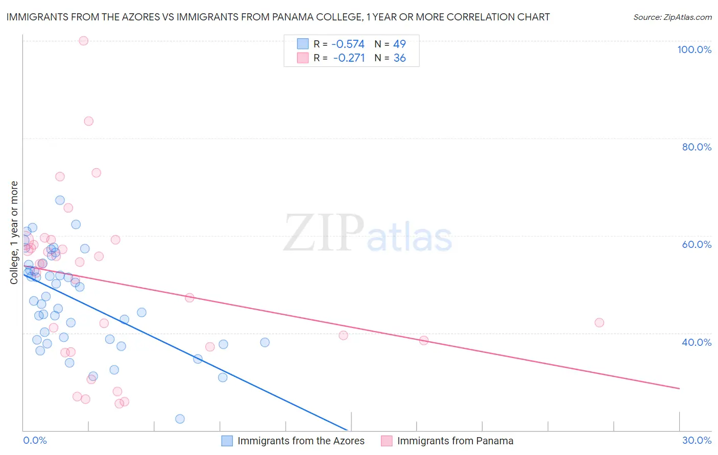 Immigrants from the Azores vs Immigrants from Panama College, 1 year or more