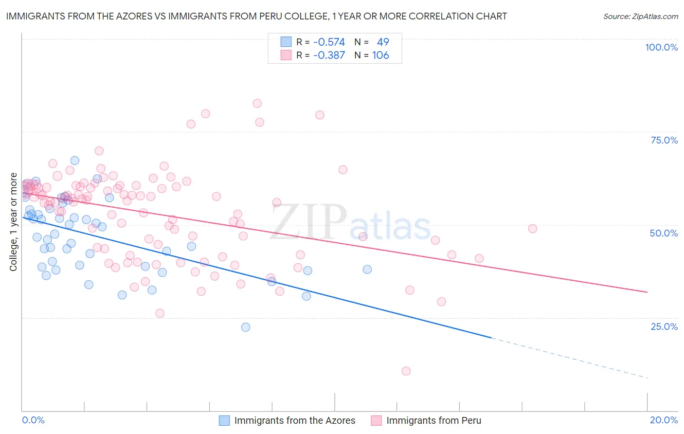 Immigrants from the Azores vs Immigrants from Peru College, 1 year or more