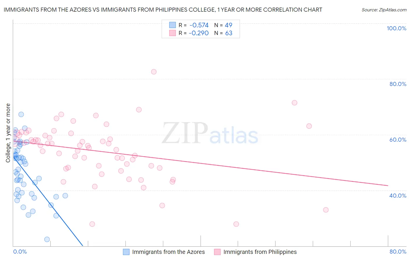 Immigrants from the Azores vs Immigrants from Philippines College, 1 year or more