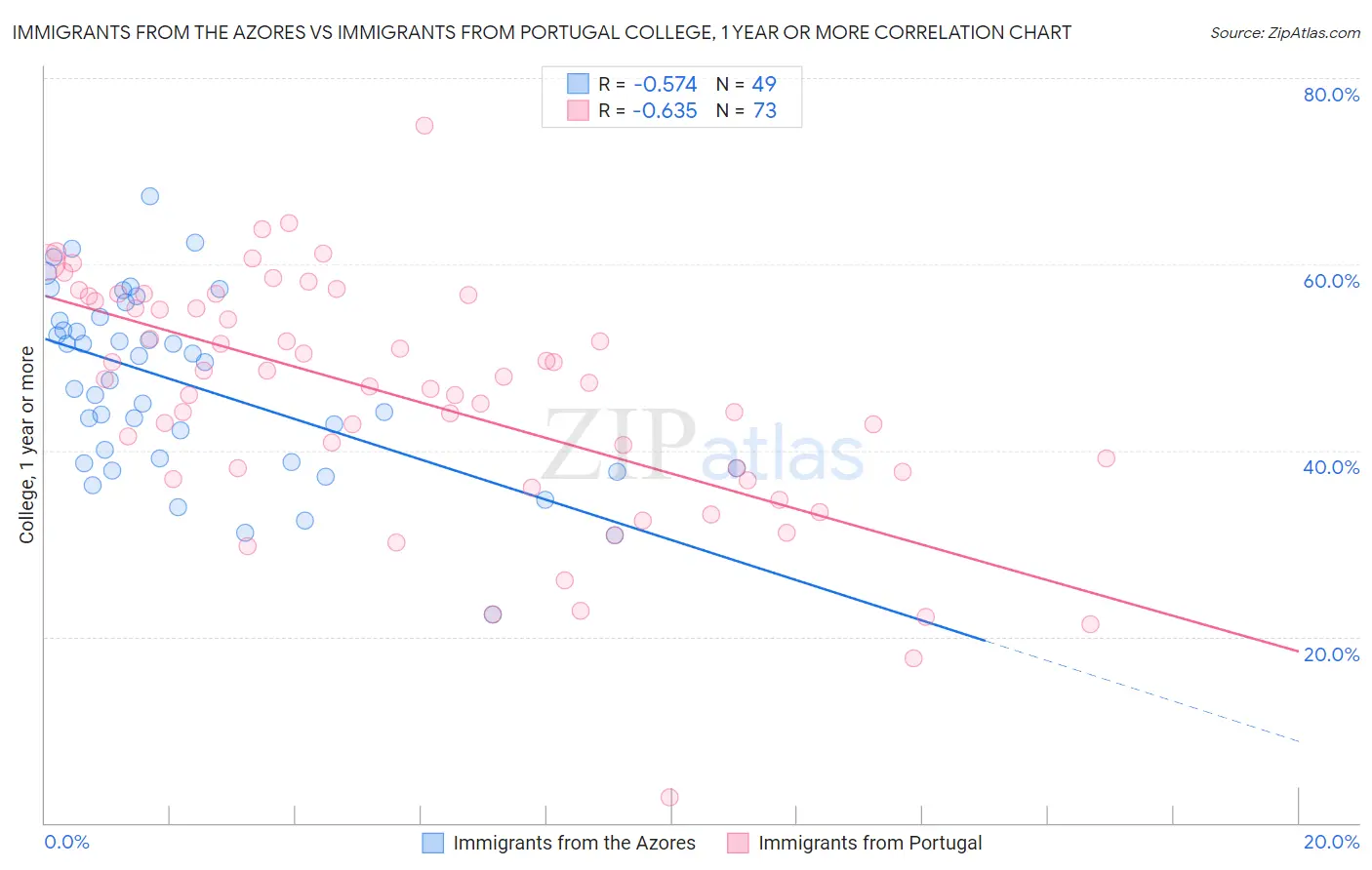 Immigrants from the Azores vs Immigrants from Portugal College, 1 year or more