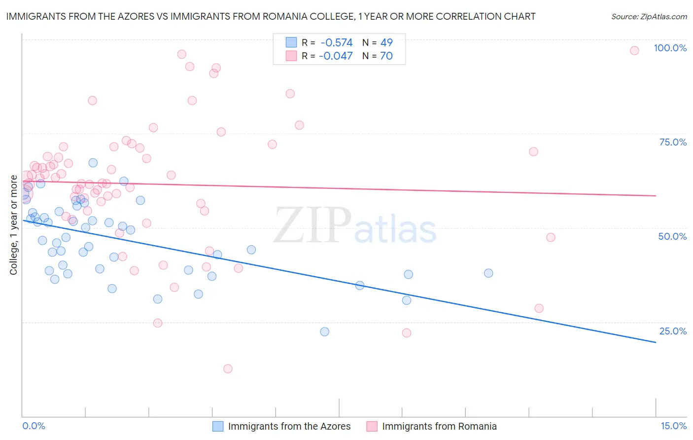 Immigrants from the Azores vs Immigrants from Romania College, 1 year or more
