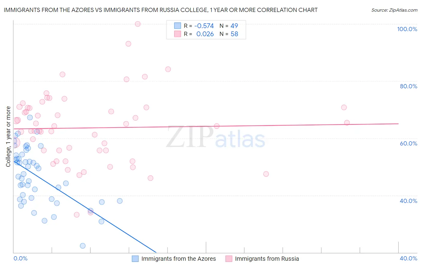 Immigrants from the Azores vs Immigrants from Russia College, 1 year or more