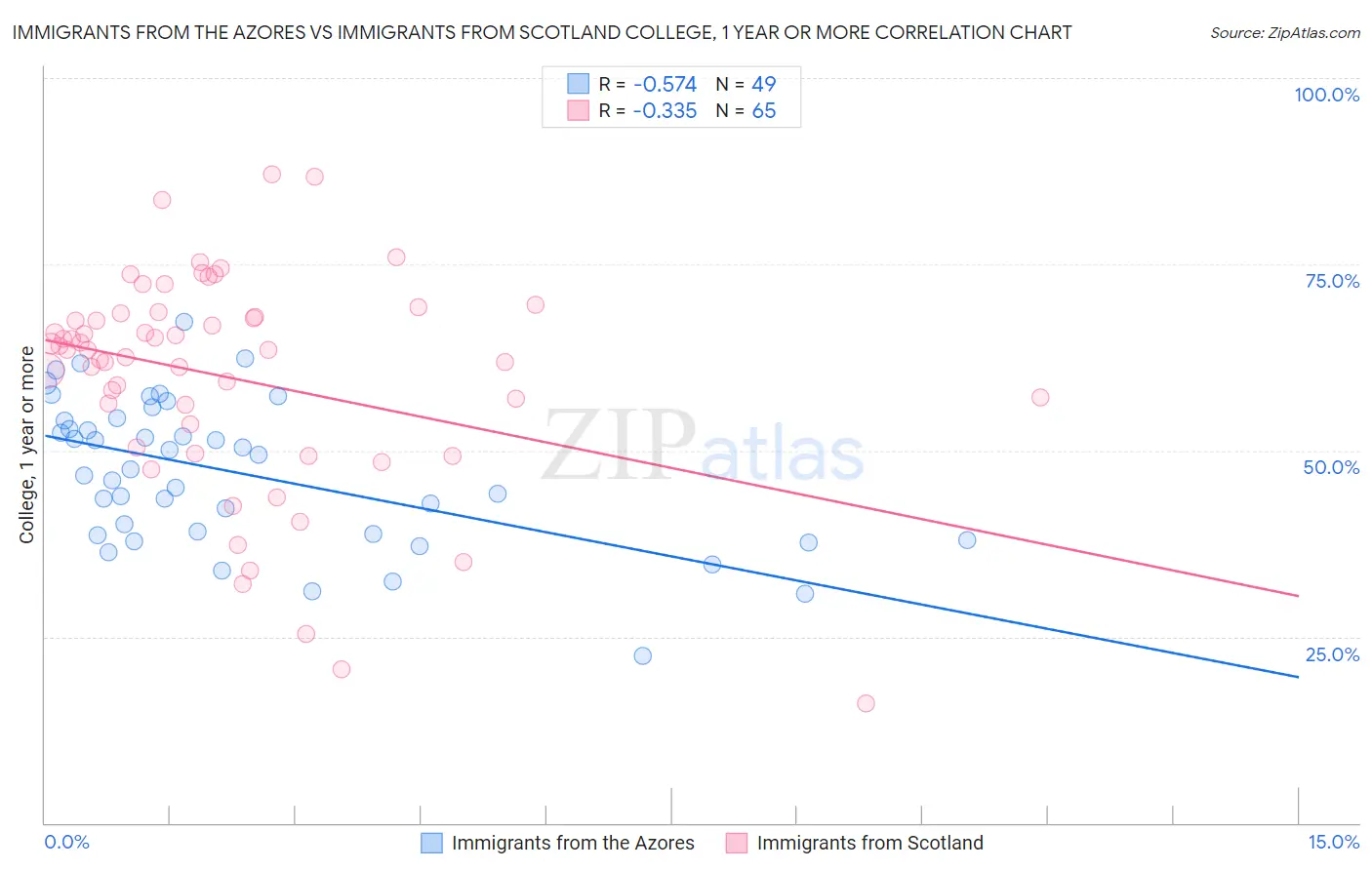 Immigrants from the Azores vs Immigrants from Scotland College, 1 year or more