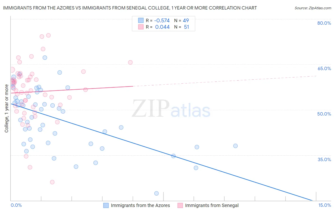 Immigrants from the Azores vs Immigrants from Senegal College, 1 year or more