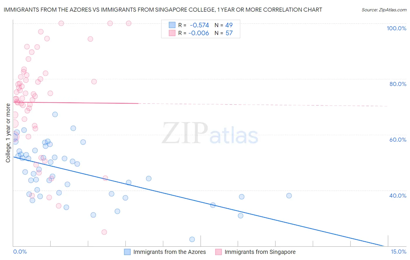 Immigrants from the Azores vs Immigrants from Singapore College, 1 year or more