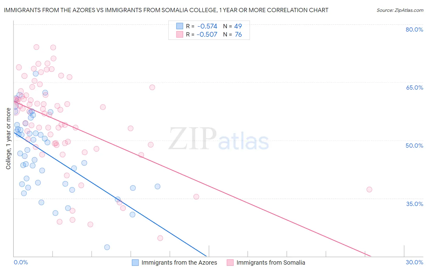 Immigrants from the Azores vs Immigrants from Somalia College, 1 year or more