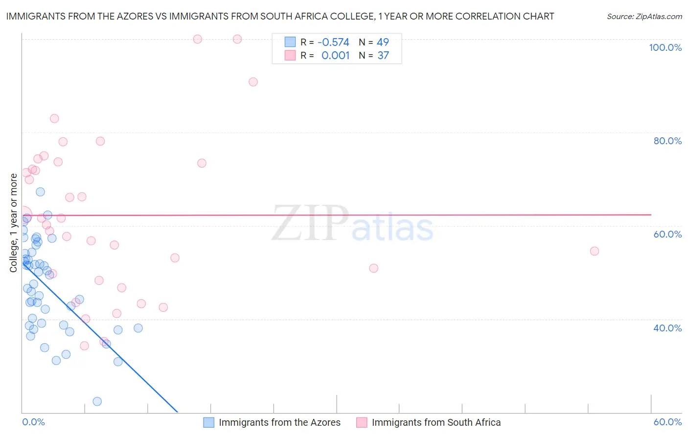 Immigrants from the Azores vs Immigrants from South Africa College, 1 year or more