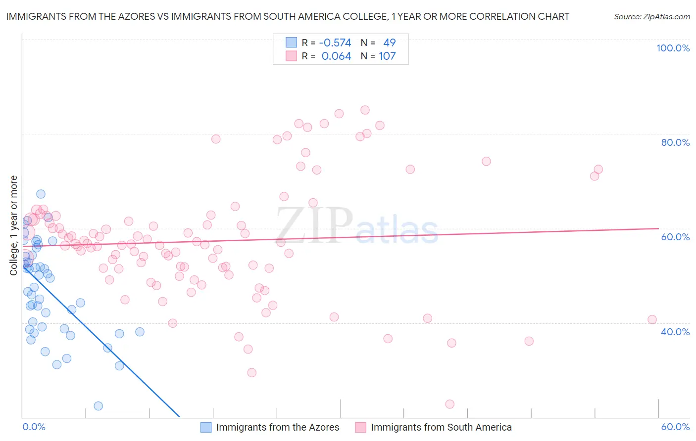 Immigrants from the Azores vs Immigrants from South America College, 1 year or more