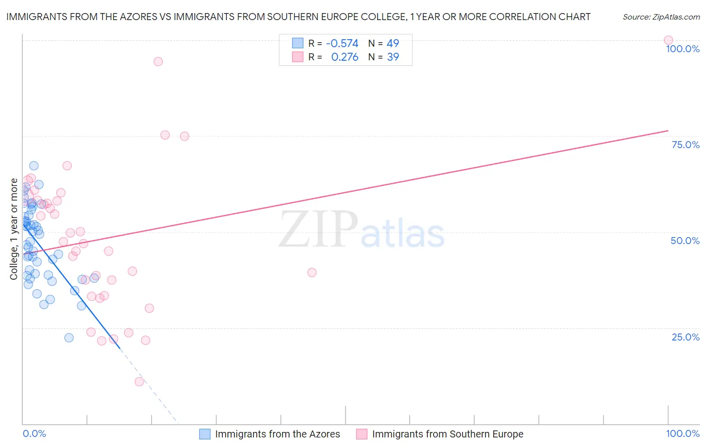 Immigrants from the Azores vs Immigrants from Southern Europe College, 1 year or more