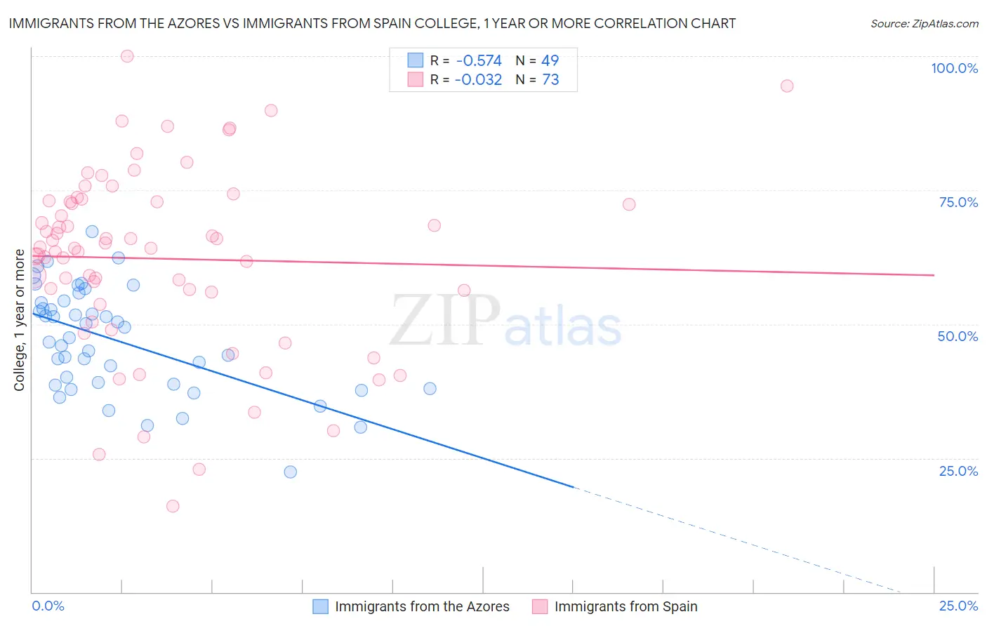 Immigrants from the Azores vs Immigrants from Spain College, 1 year or more