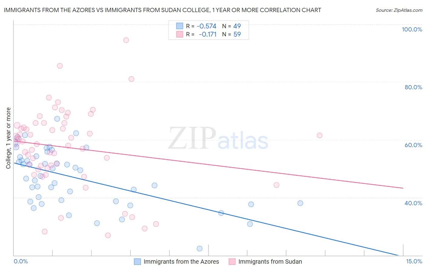 Immigrants from the Azores vs Immigrants from Sudan College, 1 year or more