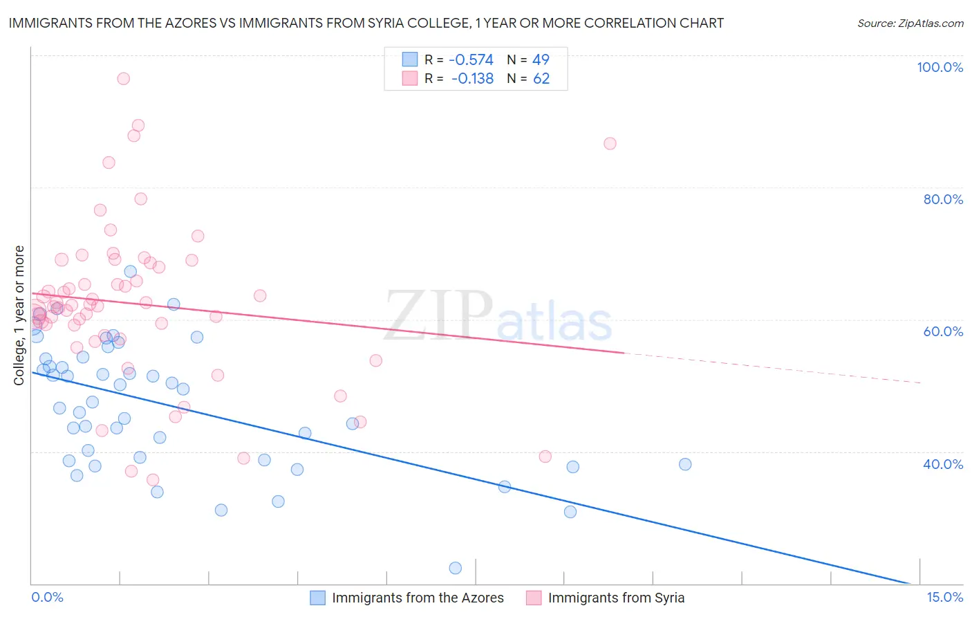 Immigrants from the Azores vs Immigrants from Syria College, 1 year or more