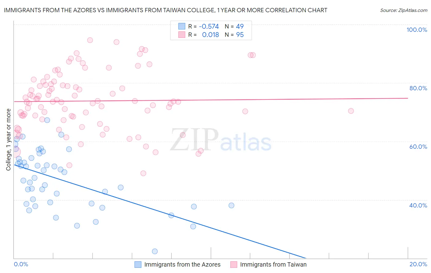 Immigrants from the Azores vs Immigrants from Taiwan College, 1 year or more
