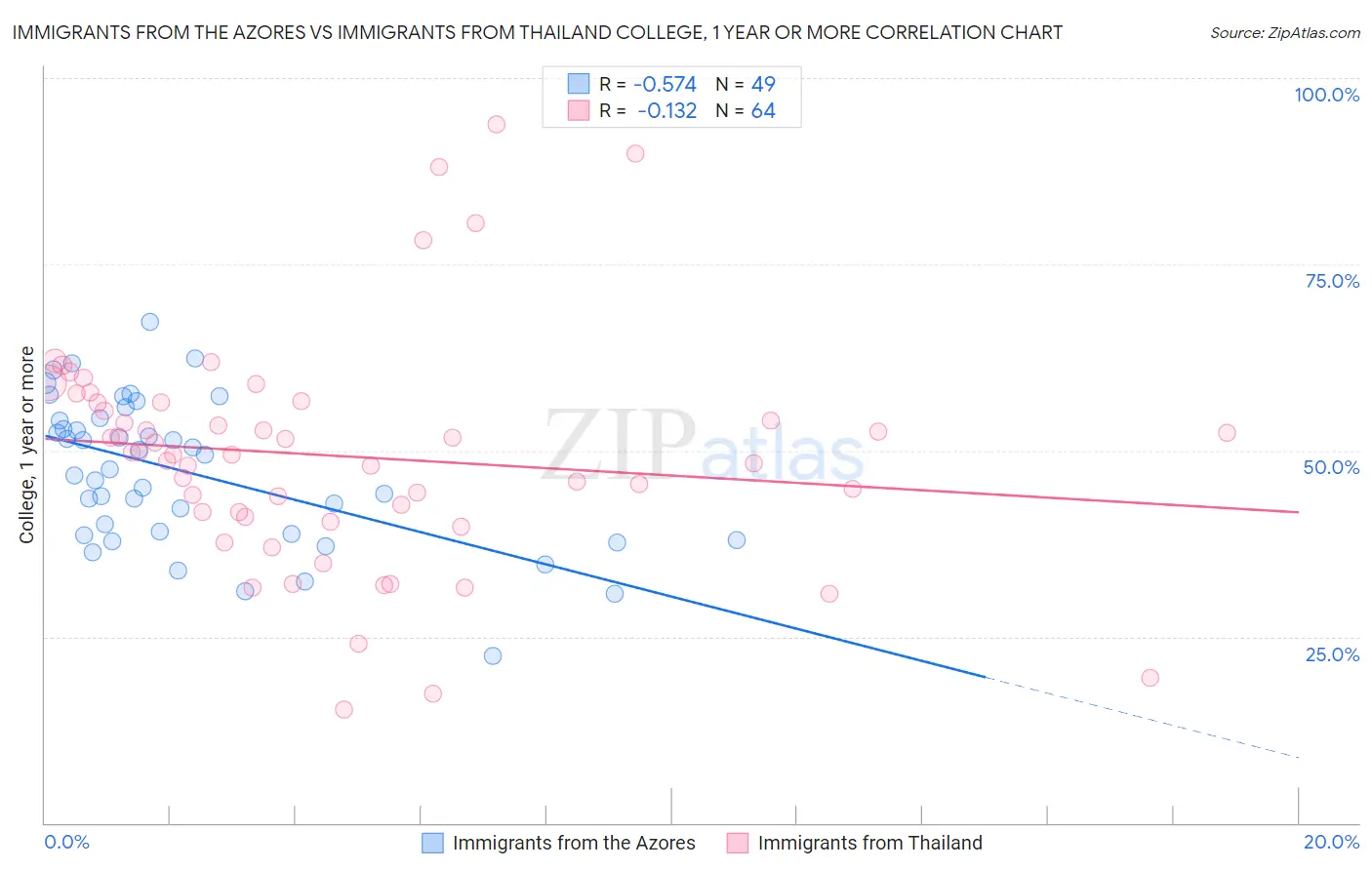 Immigrants from the Azores vs Immigrants from Thailand College, 1 year or more