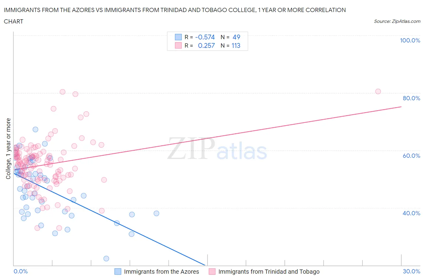 Immigrants from the Azores vs Immigrants from Trinidad and Tobago College, 1 year or more