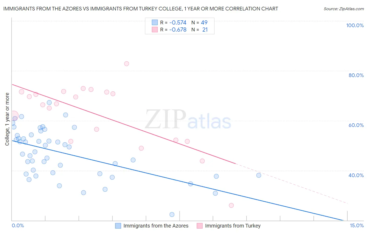 Immigrants from the Azores vs Immigrants from Turkey College, 1 year or more