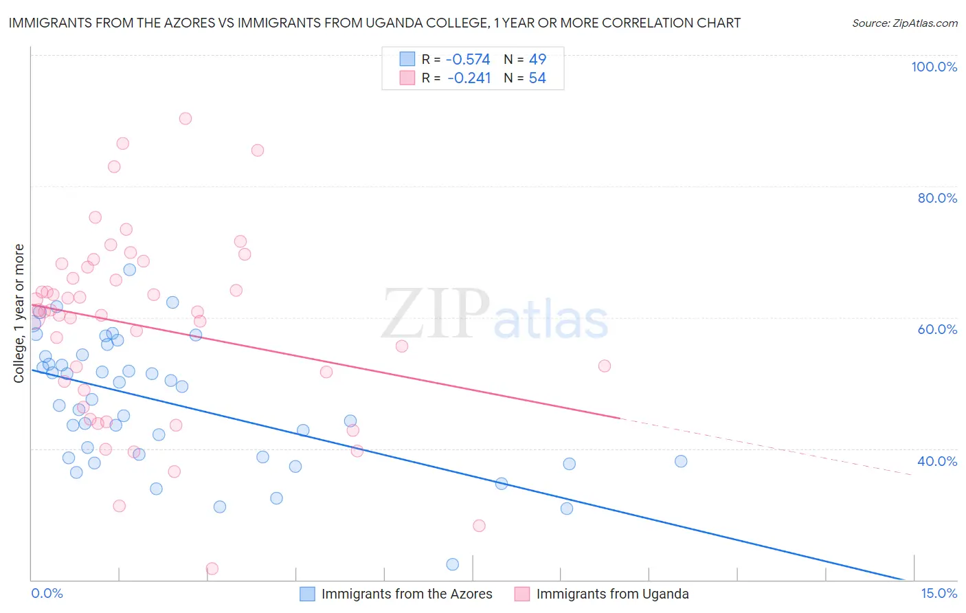 Immigrants from the Azores vs Immigrants from Uganda College, 1 year or more