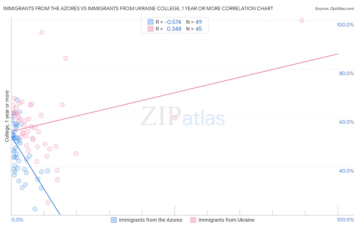 Immigrants from the Azores vs Immigrants from Ukraine College, 1 year or more