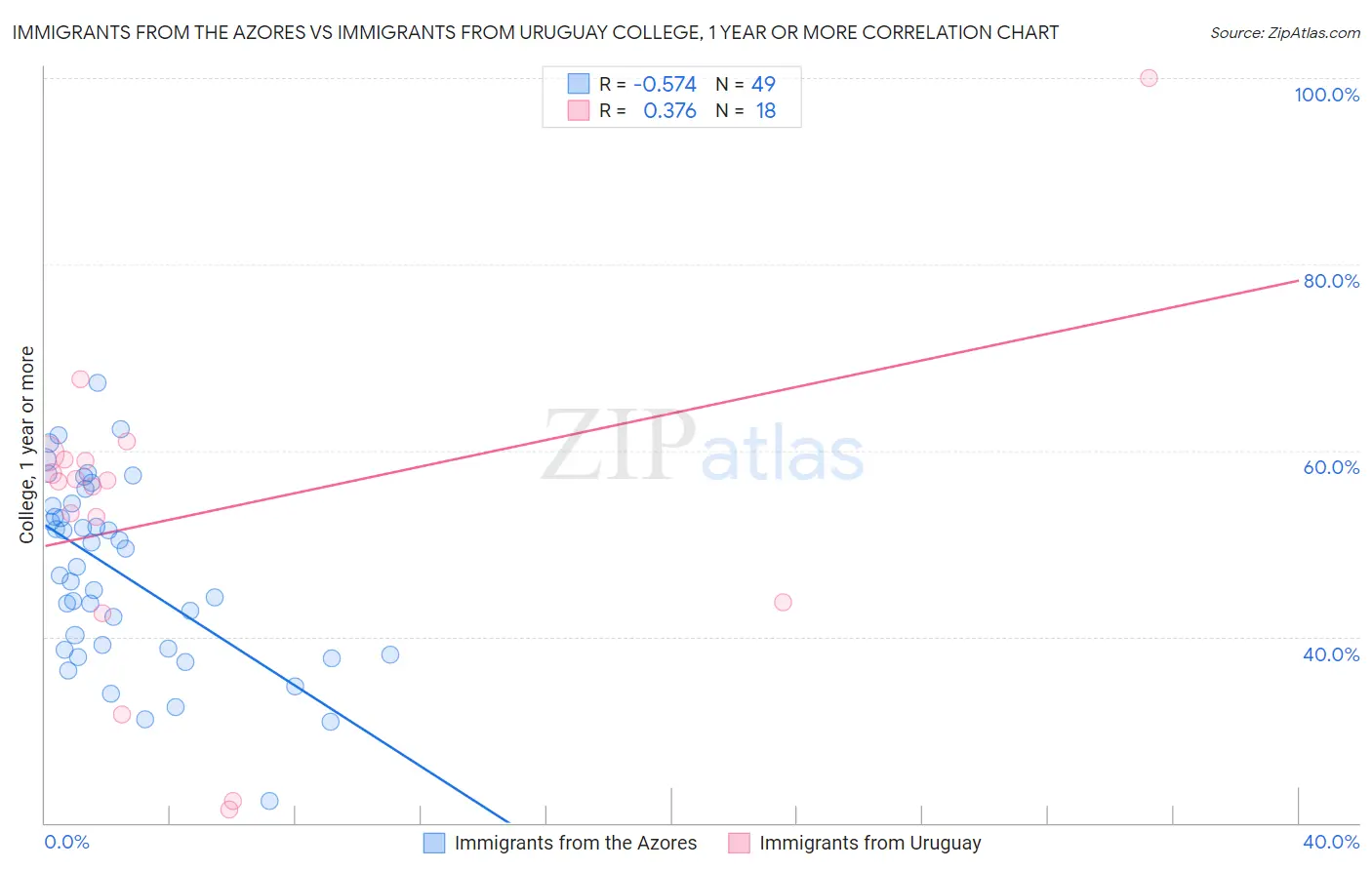 Immigrants from the Azores vs Immigrants from Uruguay College, 1 year or more