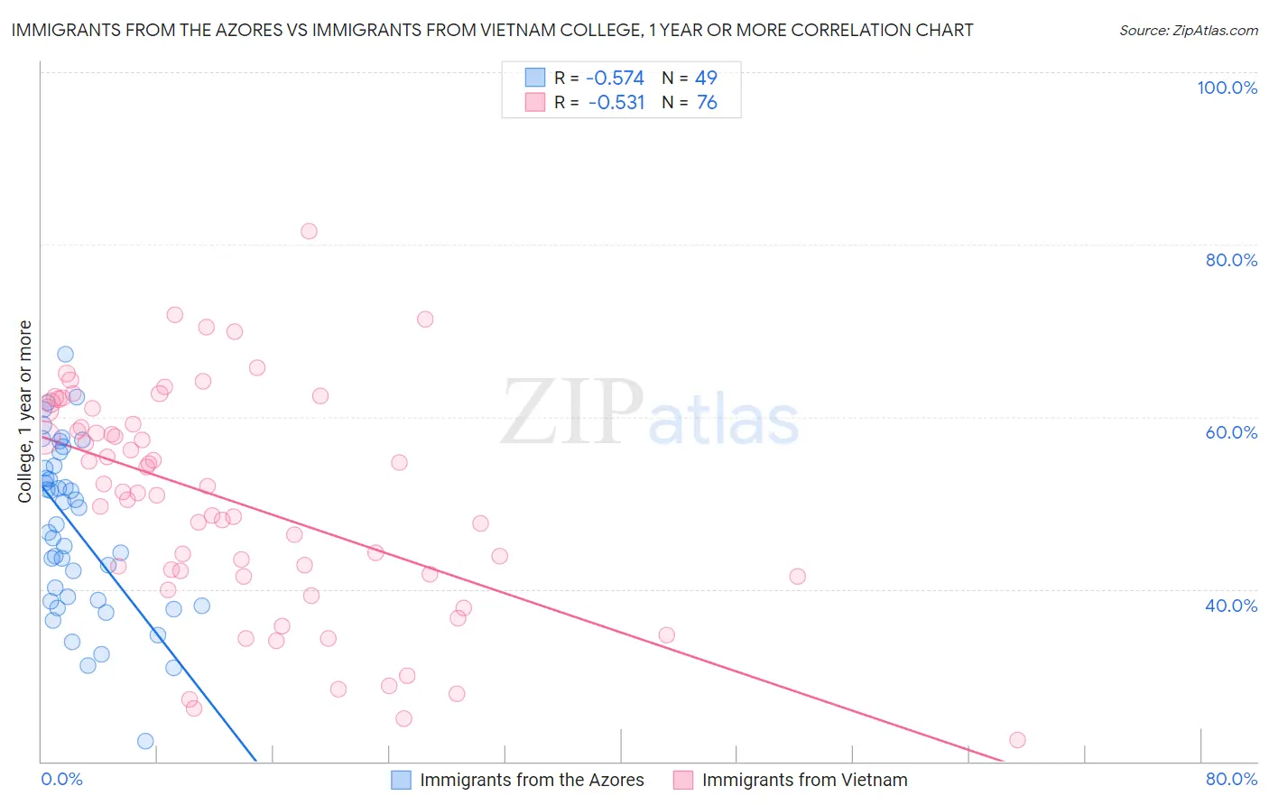 Immigrants from the Azores vs Immigrants from Vietnam College, 1 year or more