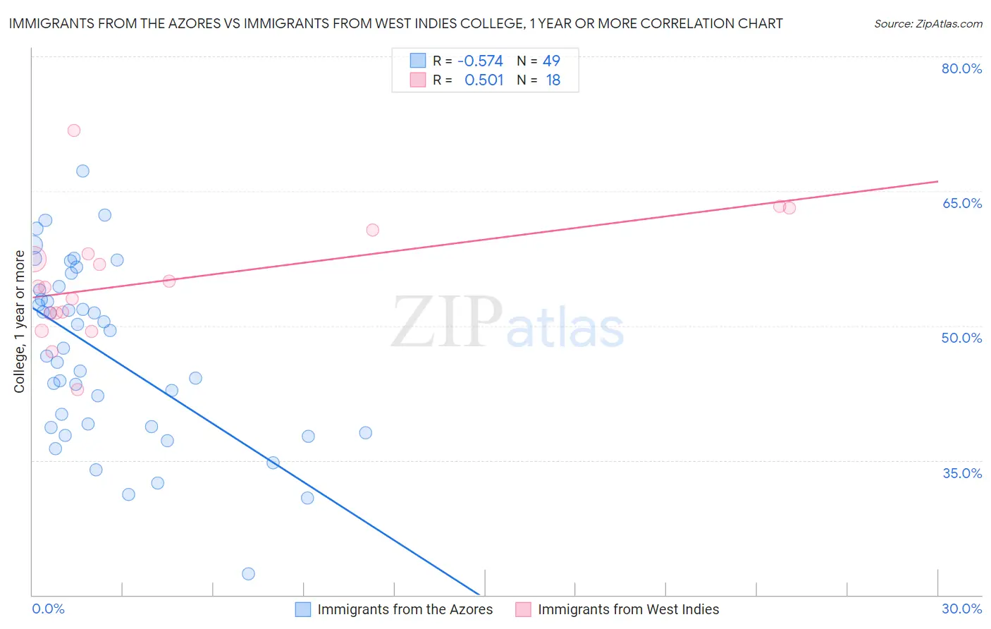 Immigrants from the Azores vs Immigrants from West Indies College, 1 year or more