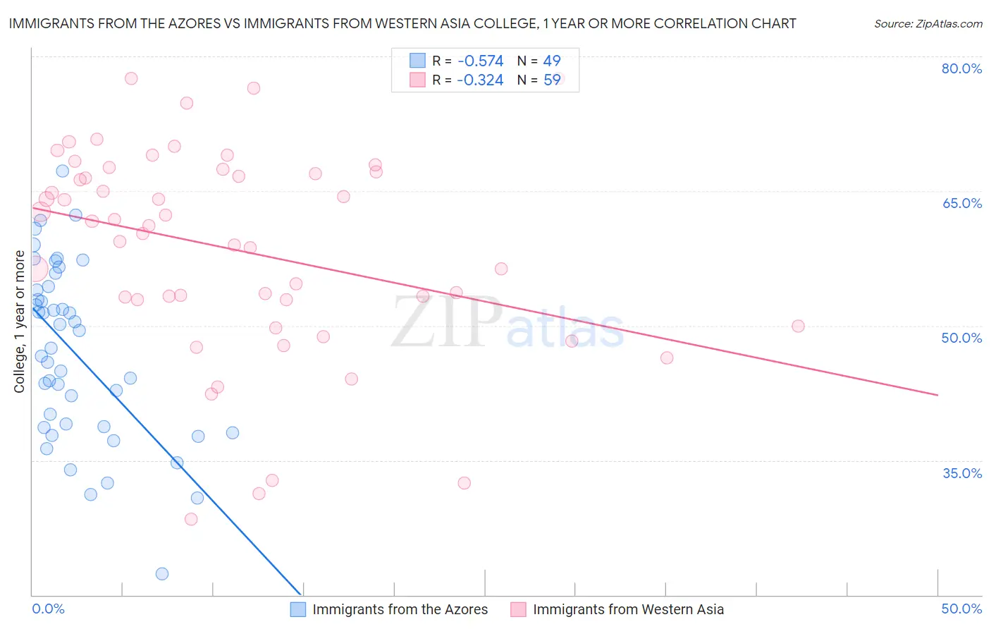 Immigrants from the Azores vs Immigrants from Western Asia College, 1 year or more