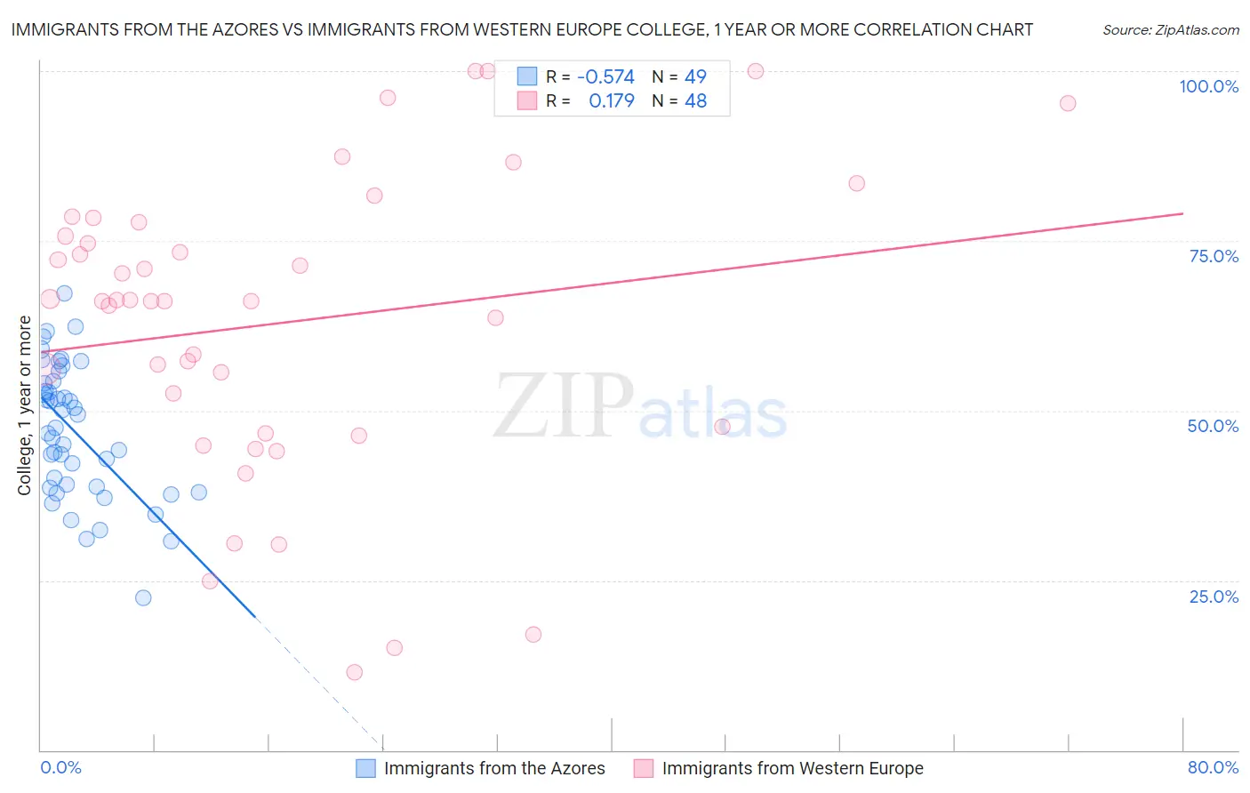 Immigrants from the Azores vs Immigrants from Western Europe College, 1 year or more