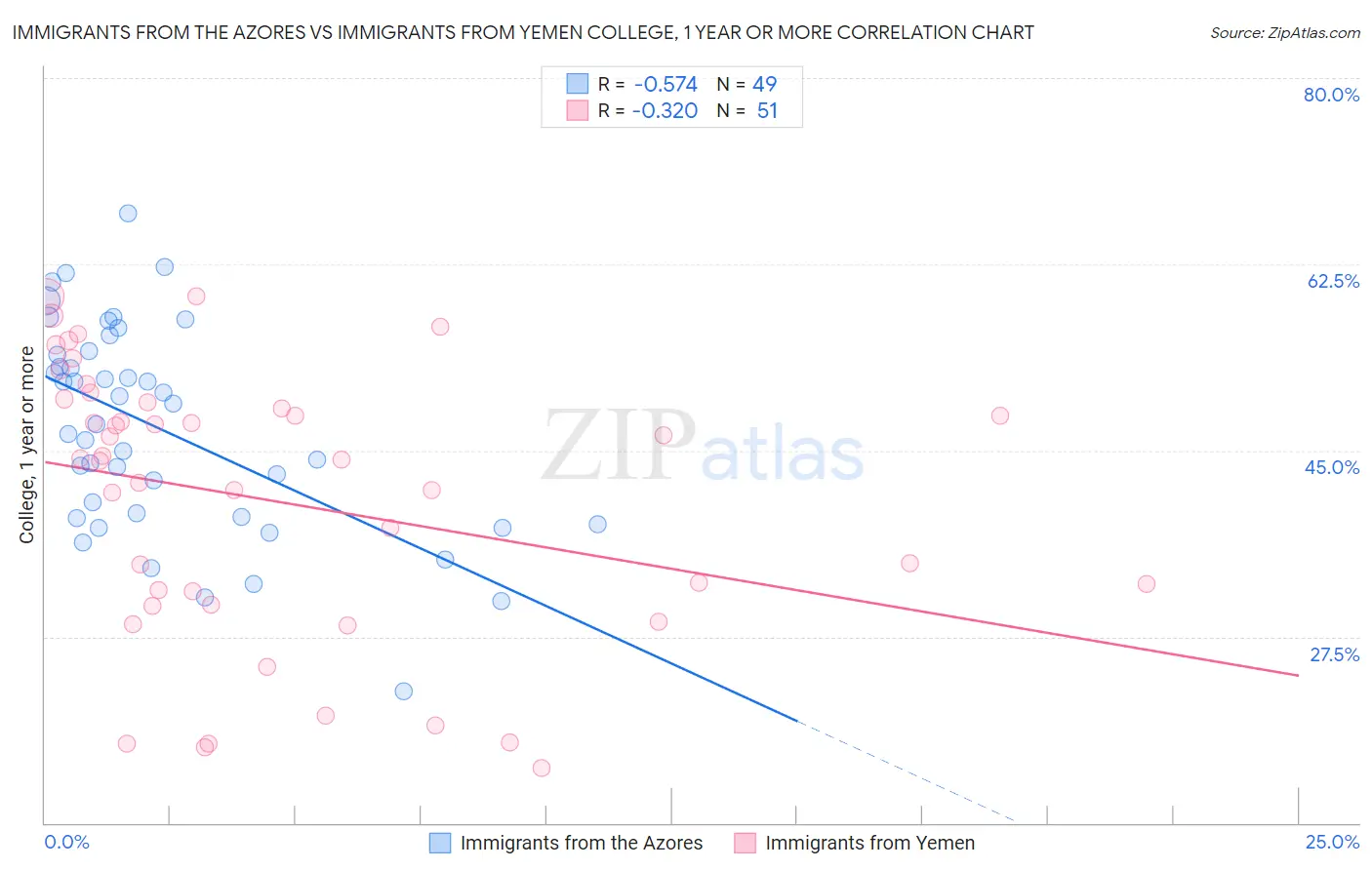 Immigrants from the Azores vs Immigrants from Yemen College, 1 year or more