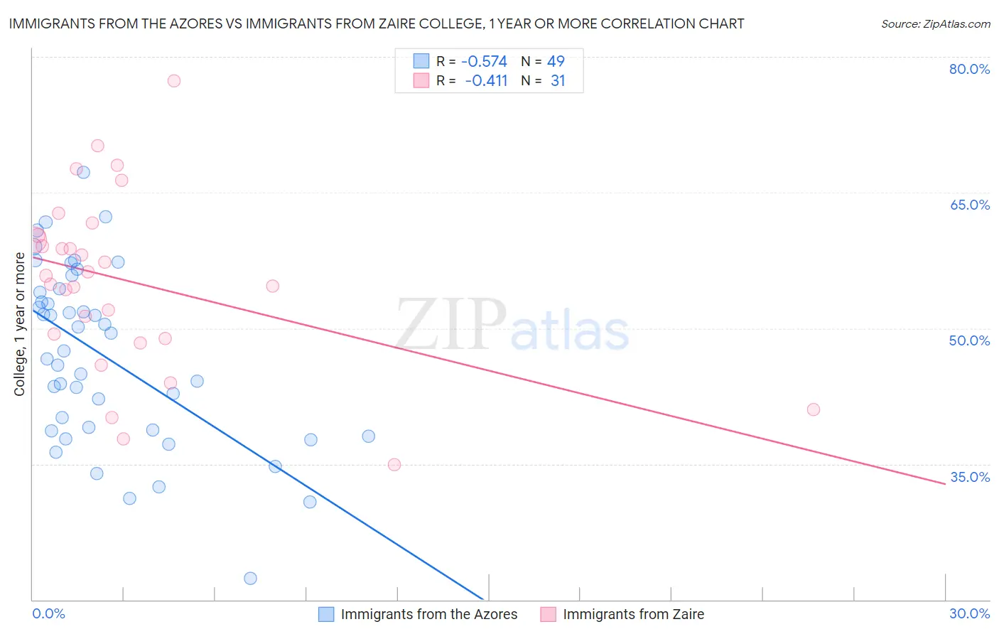 Immigrants from the Azores vs Immigrants from Zaire College, 1 year or more