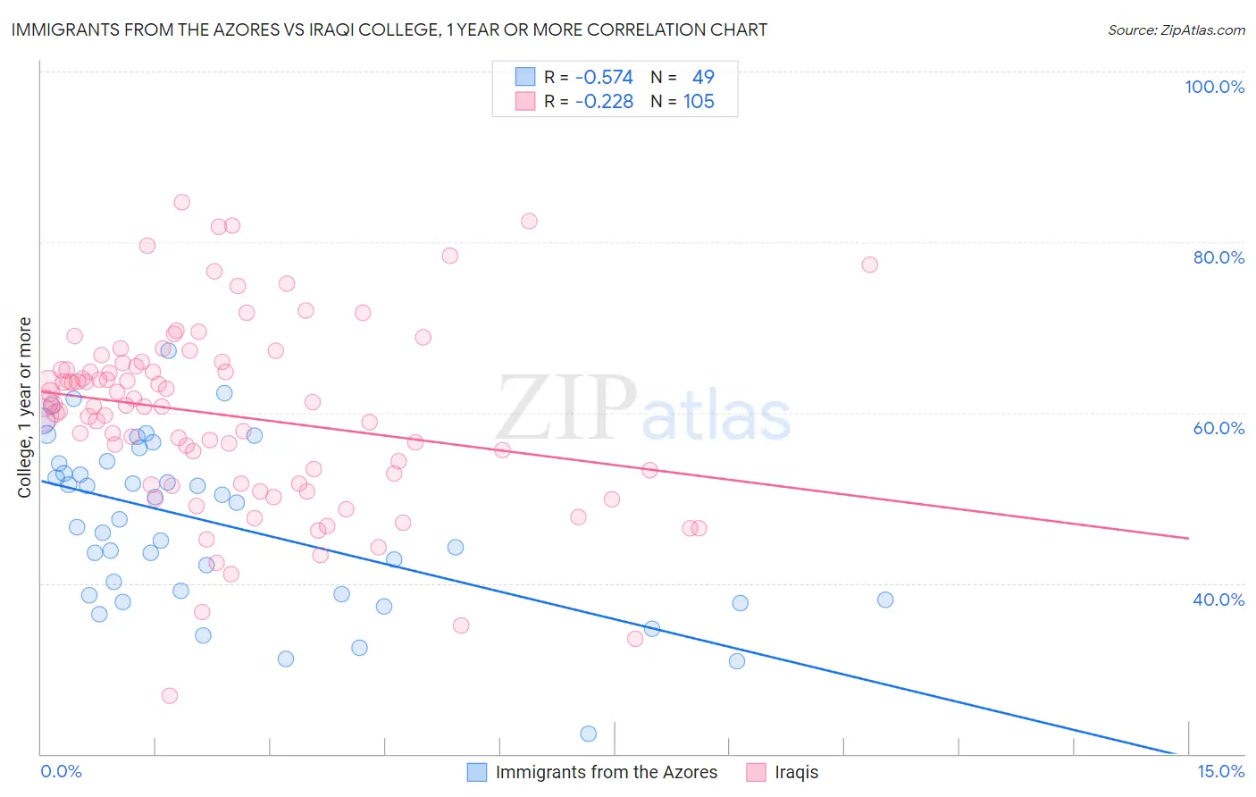 Immigrants from the Azores vs Iraqi College, 1 year or more