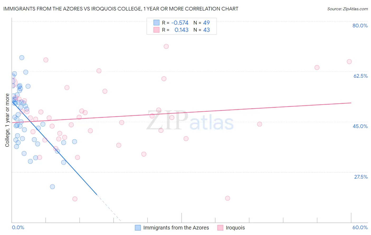 Immigrants from the Azores vs Iroquois College, 1 year or more