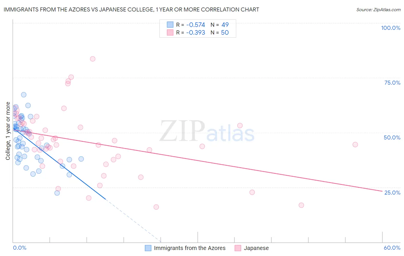 Immigrants from the Azores vs Japanese College, 1 year or more