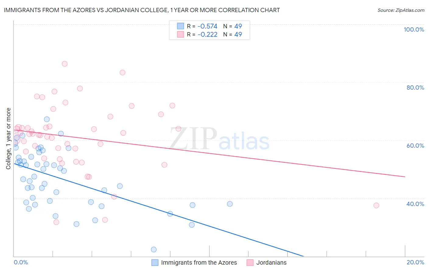 Immigrants from the Azores vs Jordanian College, 1 year or more