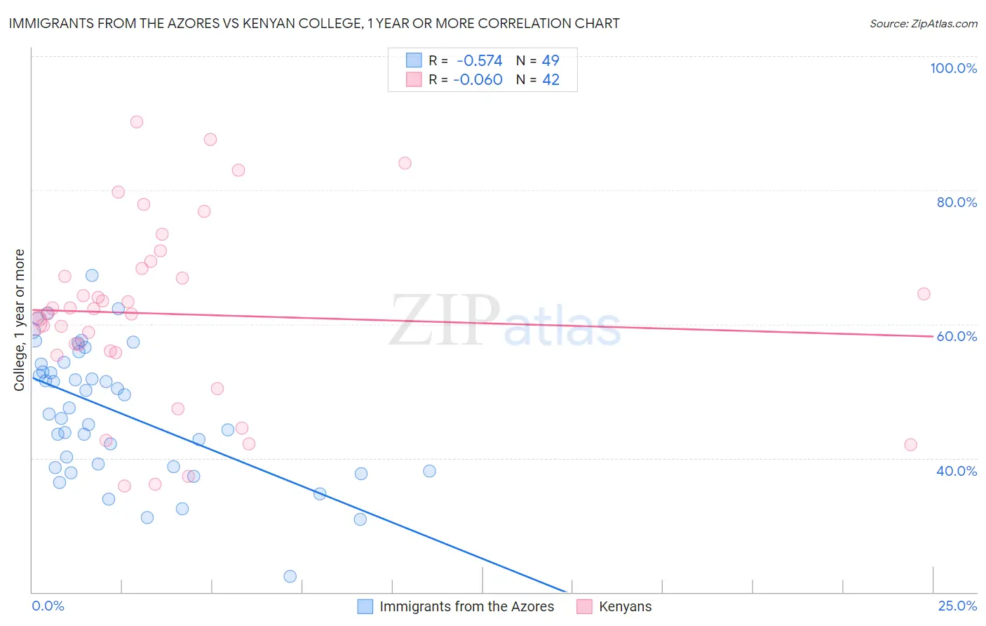 Immigrants from the Azores vs Kenyan College, 1 year or more