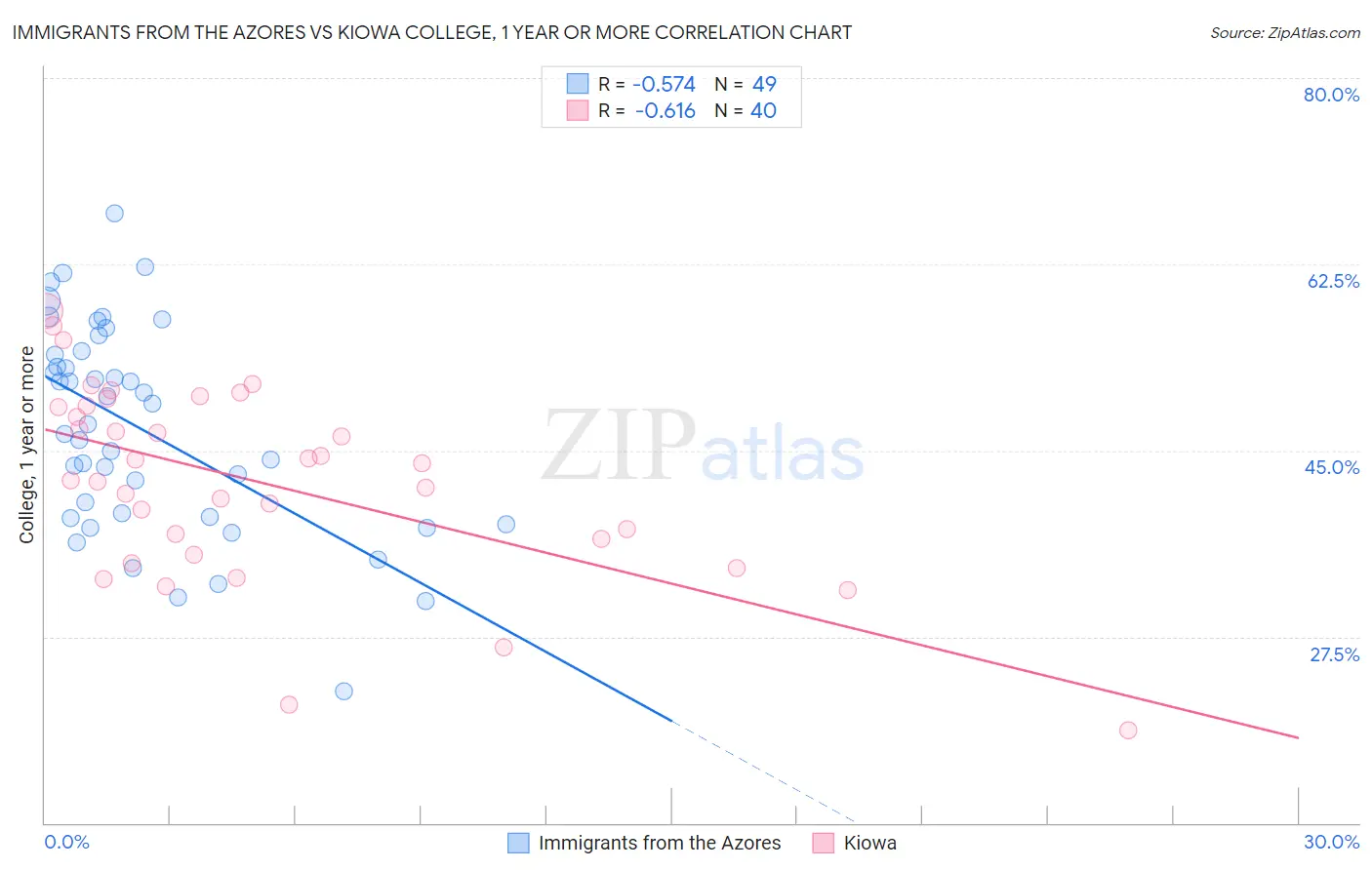 Immigrants from the Azores vs Kiowa College, 1 year or more