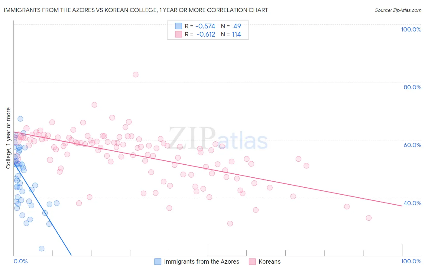 Immigrants from the Azores vs Korean College, 1 year or more