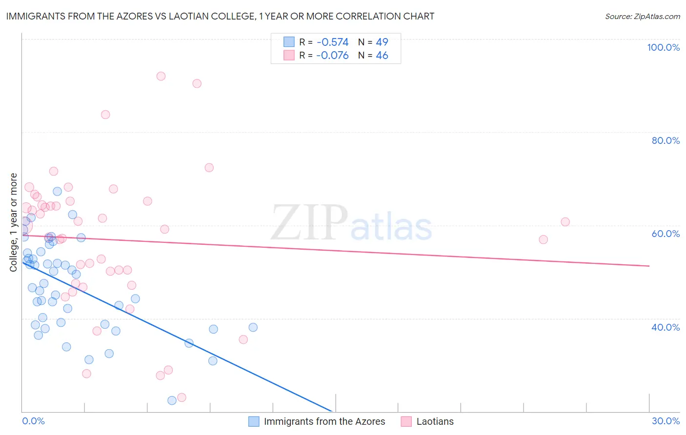 Immigrants from the Azores vs Laotian College, 1 year or more