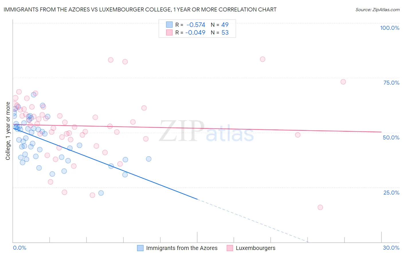 Immigrants from the Azores vs Luxembourger College, 1 year or more