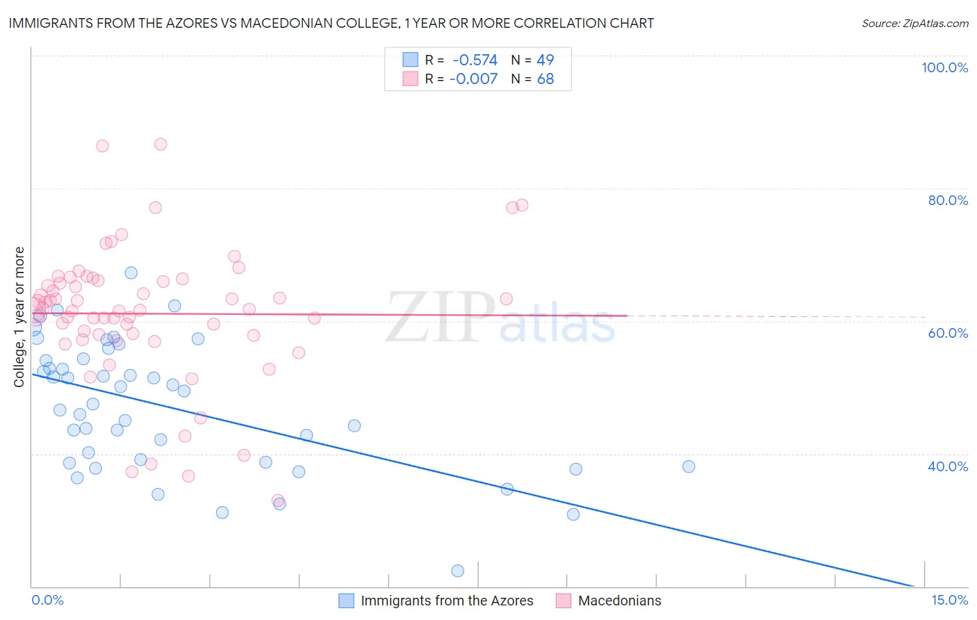 Immigrants from the Azores vs Macedonian College, 1 year or more