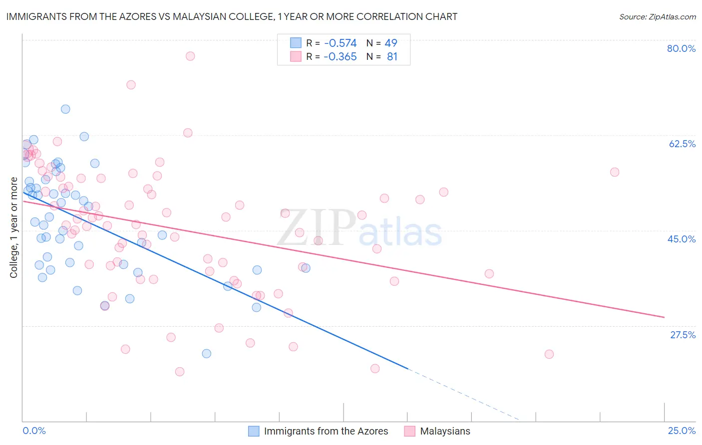 Immigrants from the Azores vs Malaysian College, 1 year or more