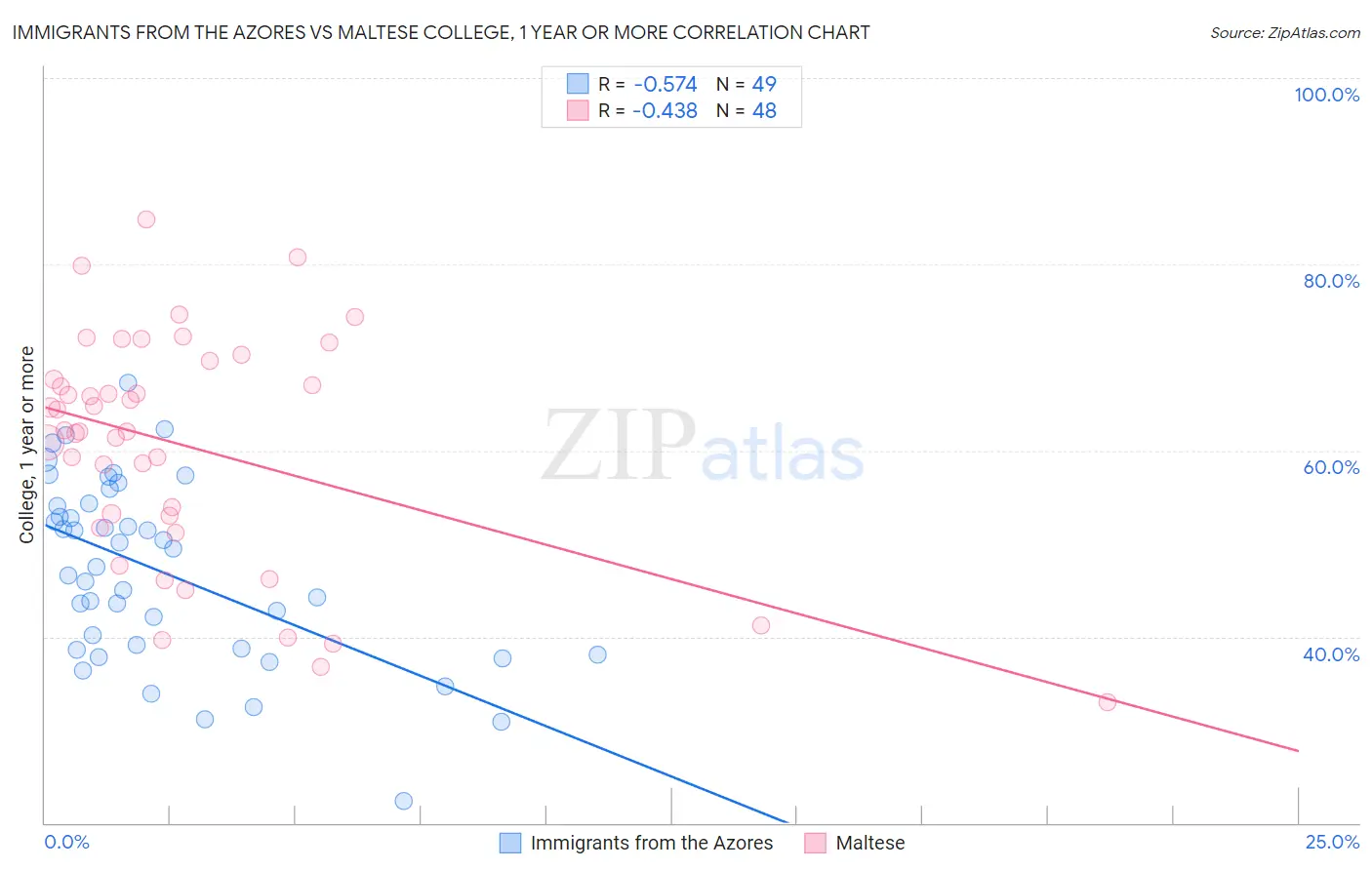 Immigrants from the Azores vs Maltese College, 1 year or more