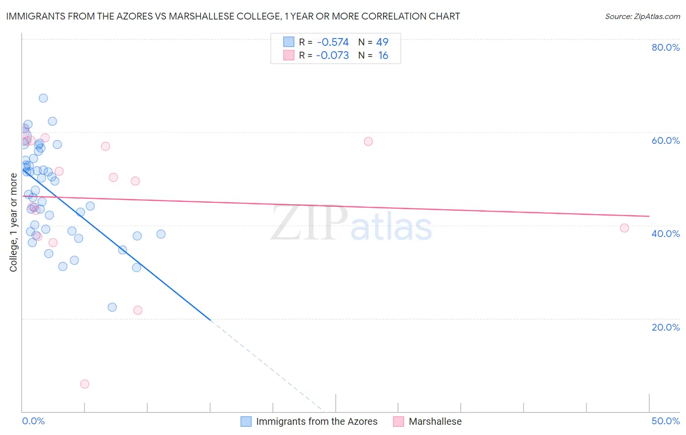 Immigrants from the Azores vs Marshallese College, 1 year or more