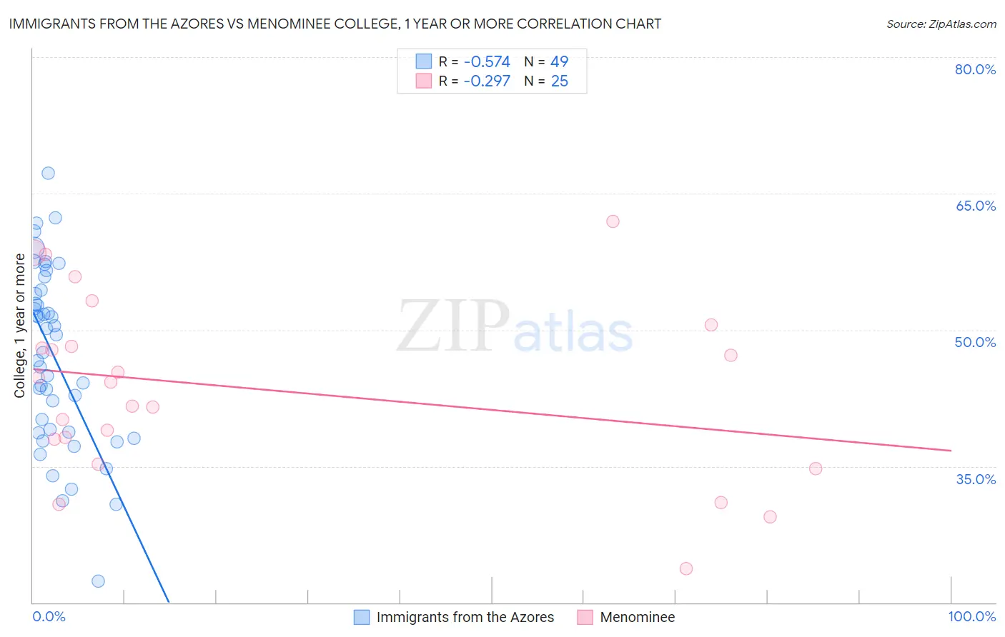 Immigrants from the Azores vs Menominee College, 1 year or more