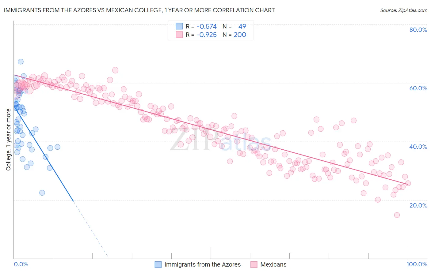 Immigrants from the Azores vs Mexican College, 1 year or more
