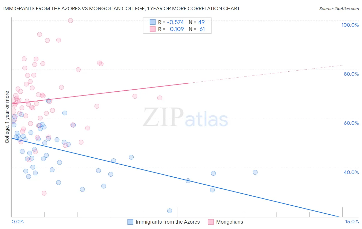 Immigrants from the Azores vs Mongolian College, 1 year or more