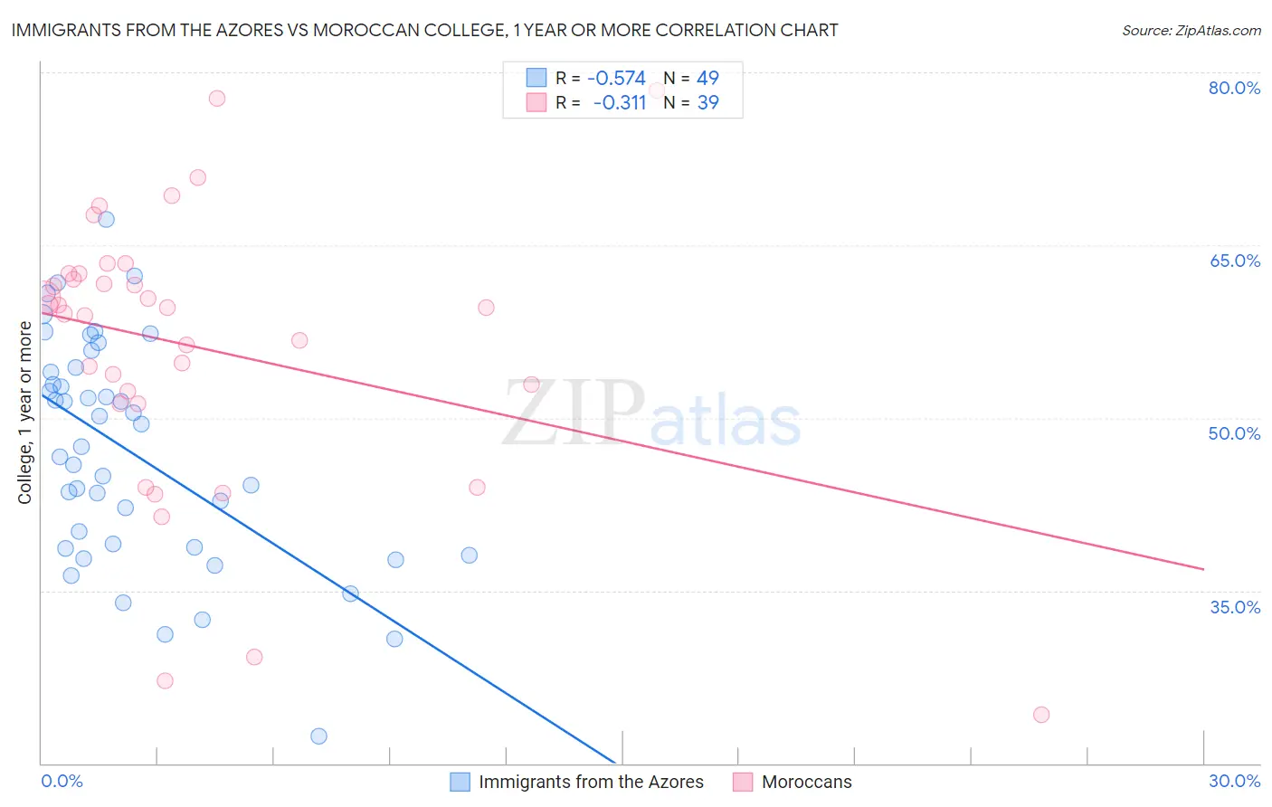 Immigrants from the Azores vs Moroccan College, 1 year or more